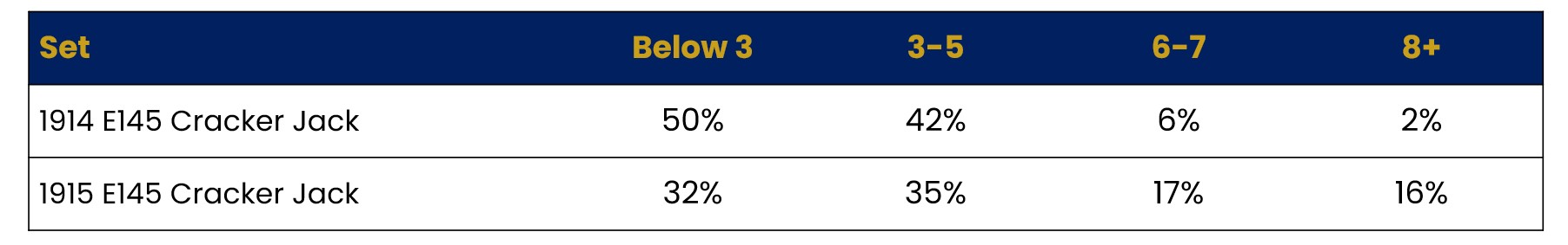 E145 Grade Breakdown: 1914 vs 1915 (PSA & SGC as of 5/2026)